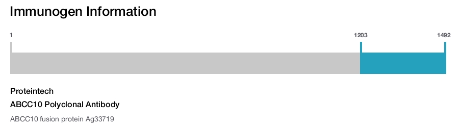 ABCC10 Polyclonal Antibody