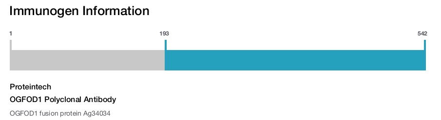 OGFOD1 Polyclonal Antibody
