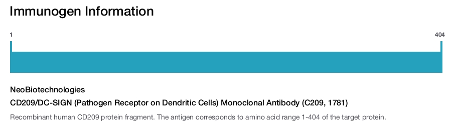 CD209/DC-SIGN (Pathogen Receptor on Dendritic Cells) Monoclonal Antibody (C209, 1781)