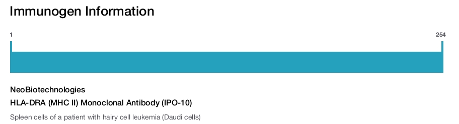 HLA-DRA (MHC II) Monoclonal Antibody (IPO-10)