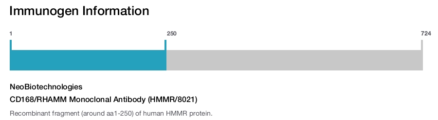 CD168/RHAMM Monoclonal Antibody (HMMR/8021)