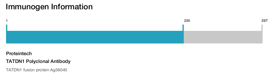 TATDN1 Polyclonal Antibody