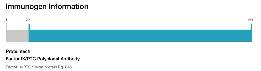 Factor IX/PTC Polyclonal Antibody