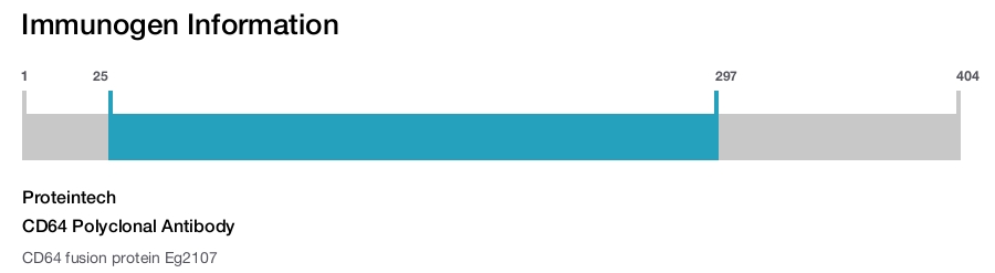 CD64 Polyclonal Antibody