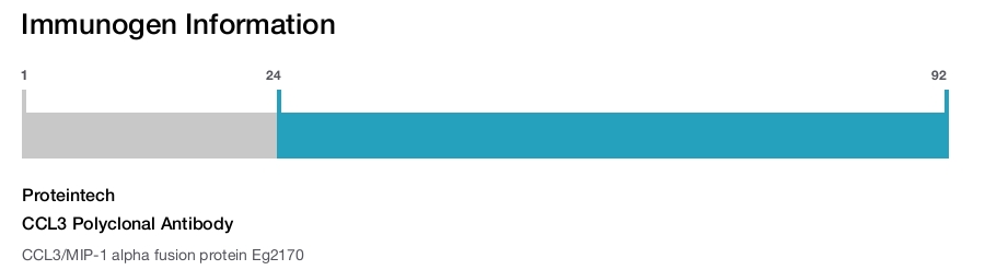 CCL3 Polyclonal Antibody