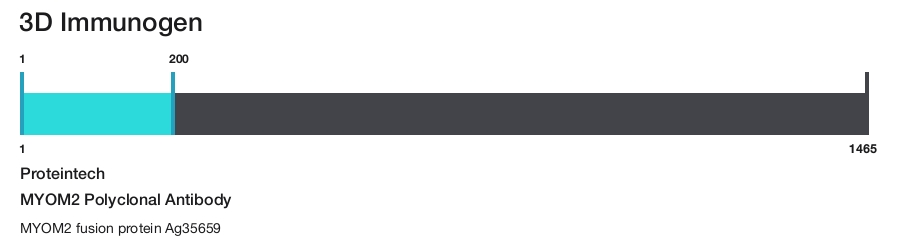 MYOM2 Polyclonal Antibody