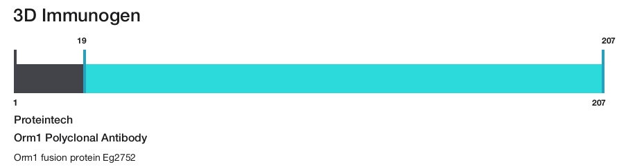 Orm1 Polyclonal Antibody