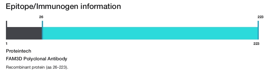 FAM3D Polyclonal Antibody
