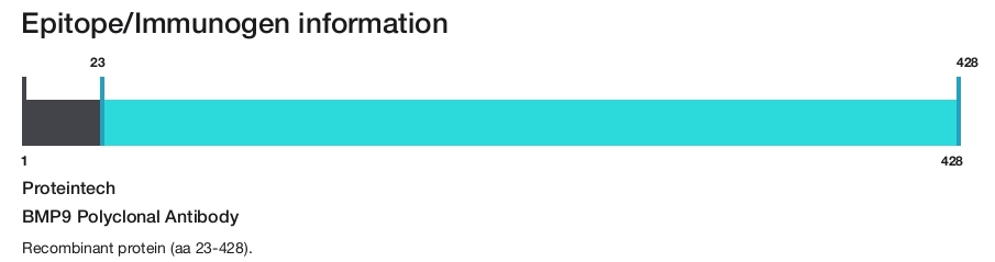 BMP9 Polyclonal Antibody
