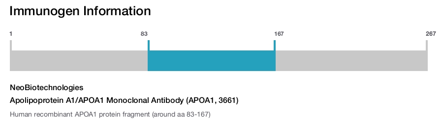 Apolipoprotein A1/APOA1 Monoclonal Antibody (APOA1, 3661)