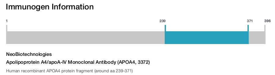 Apolipoprotein A4/apoA-IV Monoclonal Antibody (APOA4, 3372)