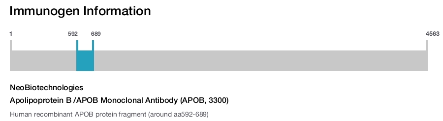 Apolipoprotein B /APOB Monoclonal Antibody (APOB, 3300)