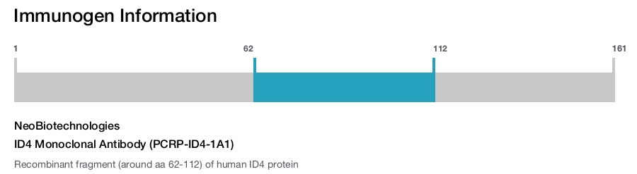ID4 Monoclonal Antibody (PCRP-ID4-1A1)