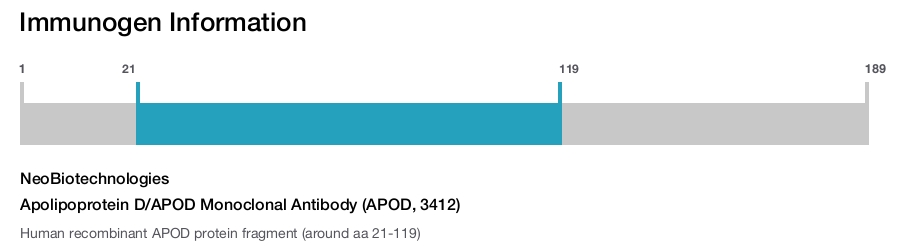 Apolipoprotein D/APOD Monoclonal Antibody (APOD, 3412)