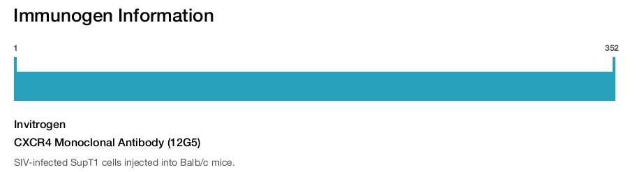 CXCR4 Monoclonal Antibody (12G5)