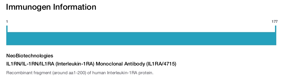 IL1RN/IL-1RN/IL1RA (Interleukin-1RA) Monoclonal Antibody (IL1RA/4715)