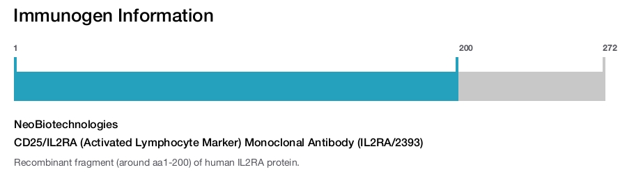 CD25/IL2RA (Activated Lymphocyte Marker) Monoclonal Antibody (IL2RA/2393)