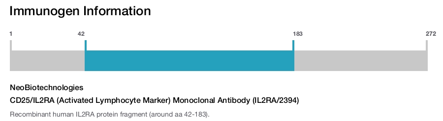 CD25/IL2RA (Activated Lymphocyte Marker) Monoclonal Antibody (IL2RA/2394)