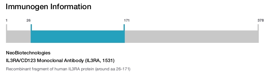 IL3RA/CD123 Monoclonal Antibody (IL3RA, 1531)