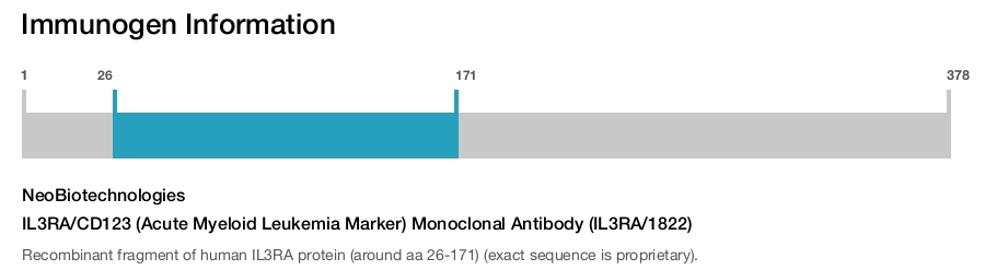IL3RA/CD123 (Acute Myeloid Leukemia Marker) Monoclonal Antibody (IL3RA/1822)