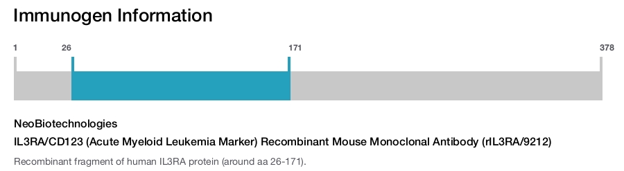 IL3RA/CD123 (Acute Myeloid Leukemia Marker) Recombinant Mouse Monoclonal Antibody (rIL3RA/9212)