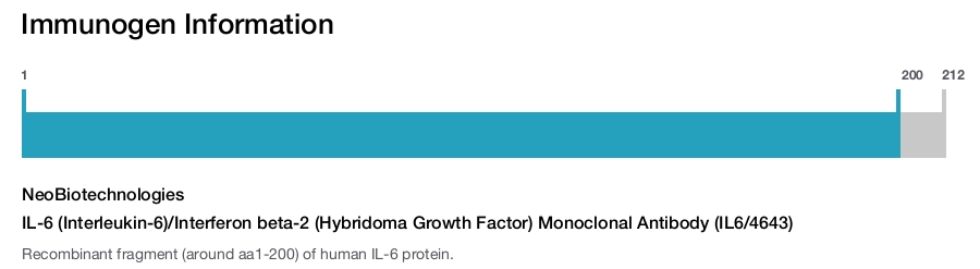 IL-6 (Interleukin-6)/Interferon beta-2 (Hybridoma Growth Factor) Monoclonal Antibody (IL6/4643)