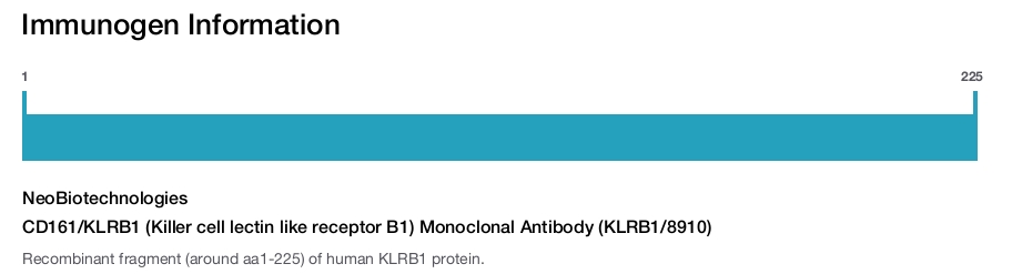 CD161/KLRB1 (Killer cell lectin like receptor B1) Monoclonal Antibody (KLRB1/8910)