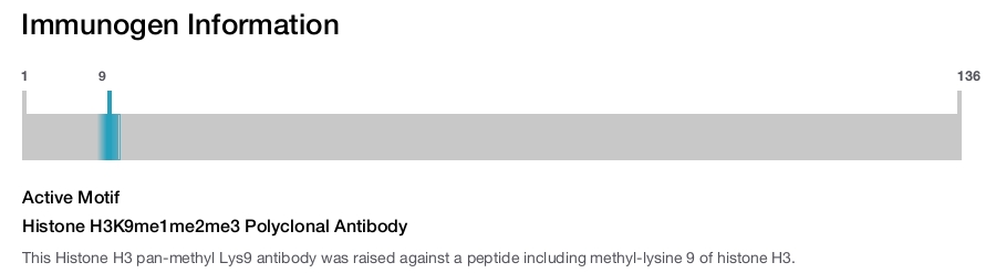 Histone H3K9me1me2me3 Polyclonal Antibody