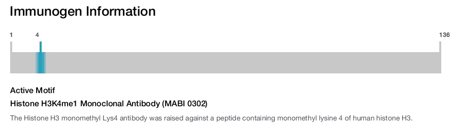 Histone H3K4me1 Monoclonal Antibody (MABI 0302)
