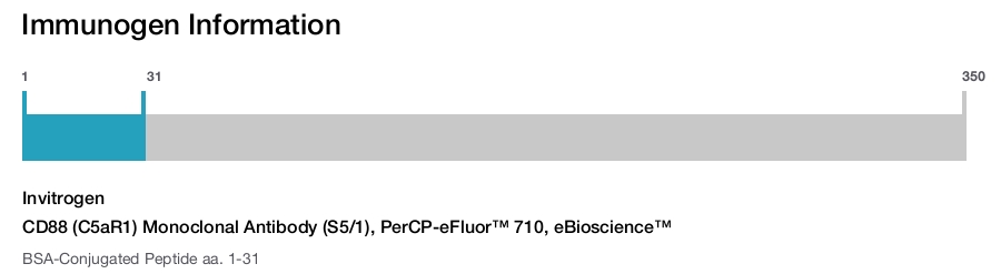 CD88 (C5aR1) Monoclonal Antibody (S5/1), PerCP-eFluor™ 710, eBioscience™