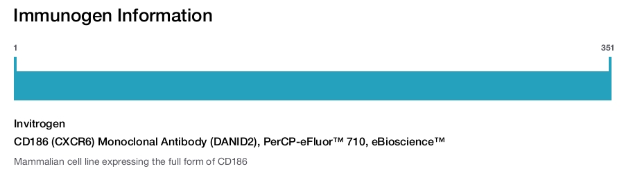 CD186 (CXCR6) Monoclonal Antibody (DANID2), PerCP-eFluor™ 710, eBioscience™