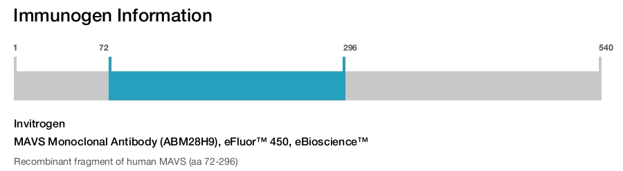MAVS Monoclonal Antibody (ABM28H9), eFluor™ 450, eBioscience™