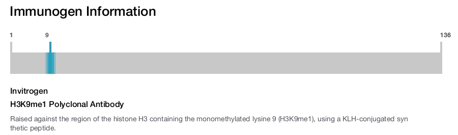 H3K9me1 Polyclonal Antibody