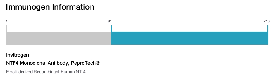 NTF4 Monoclonal Antibody, PeproTech®
