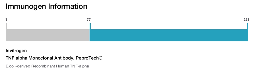 TNF alpha Monoclonal Antibody, PeproTech®