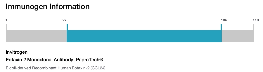Eotaxin 2 Monoclonal Antibody, PeproTech®