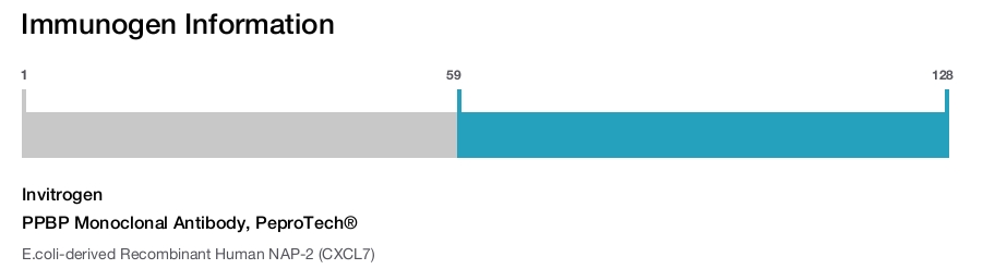 PPBP Monoclonal Antibody, PeproTech®