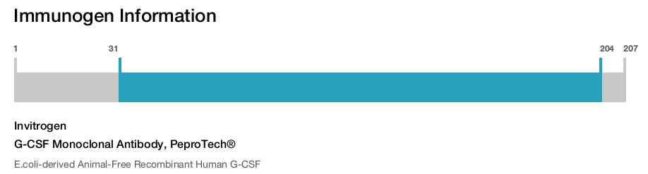 G-CSF Monoclonal Antibody, PeproTech®