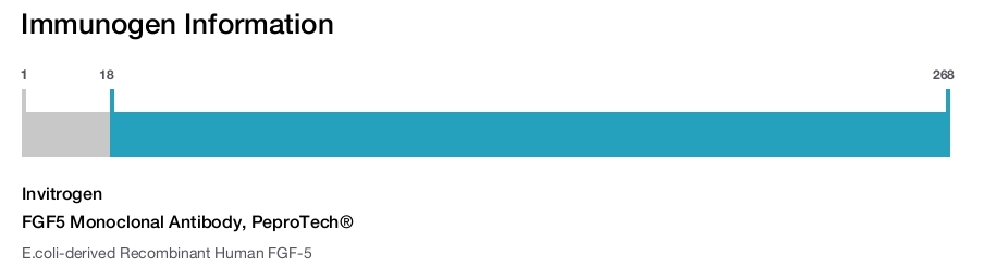 FGF5 Monoclonal Antibody, PeproTech®
