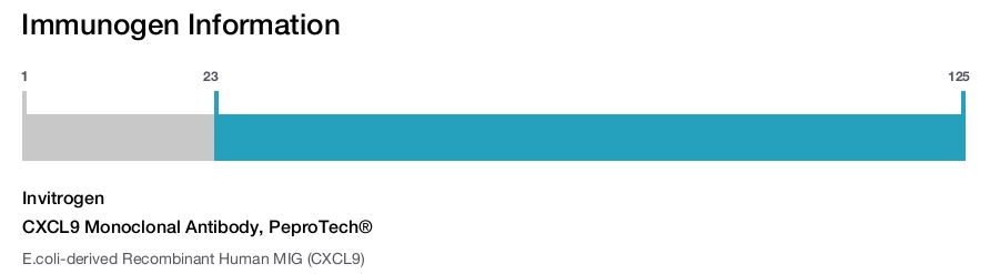 CXCL9 Monoclonal Antibody, PeproTech®
