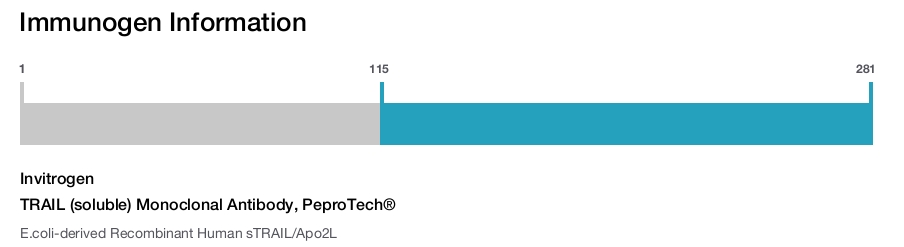 TRAIL (soluble) Monoclonal Antibody, PeproTech®