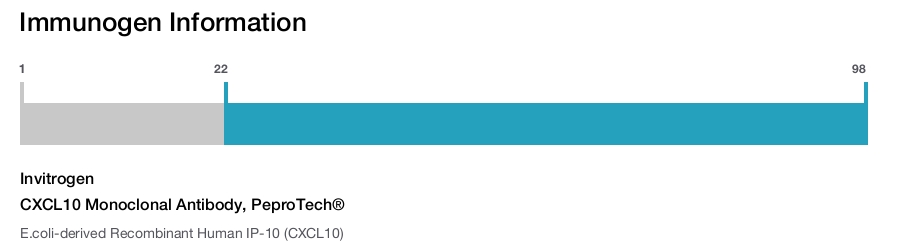 CXCL10 Monoclonal Antibody, PeproTech®