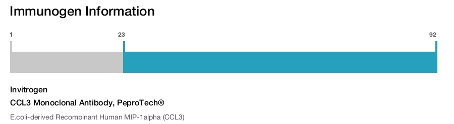 CCL3 Monoclonal Antibody, PeproTech®