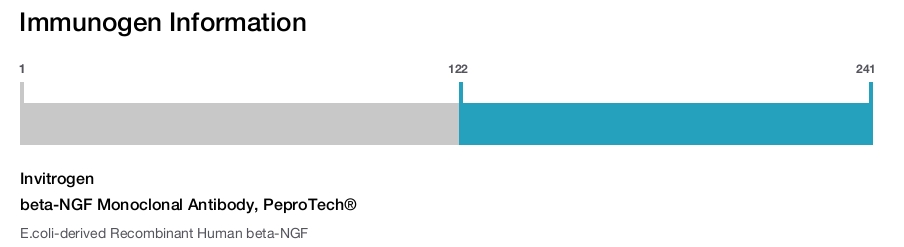 beta-NGF Monoclonal Antibody, PeproTech®