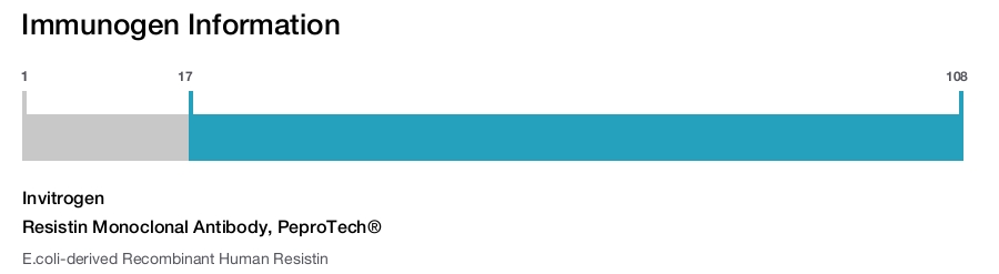 Resistin Monoclonal Antibody, PeproTech®