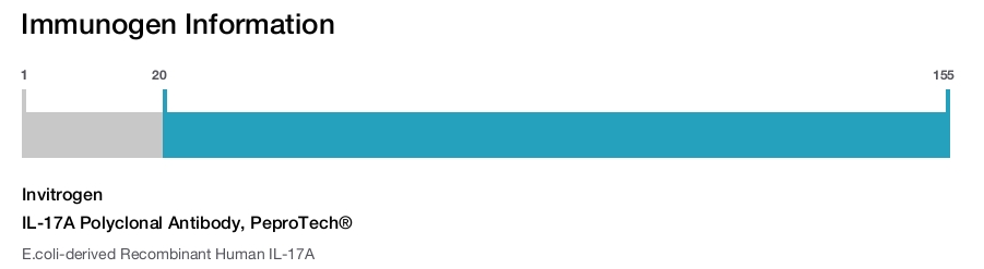 IL-17A Polyclonal Antibody, PeproTech®