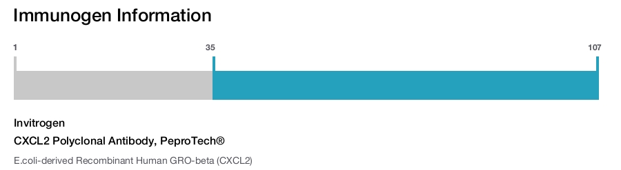 CXCL2 Polyclonal Antibody, PeproTech®