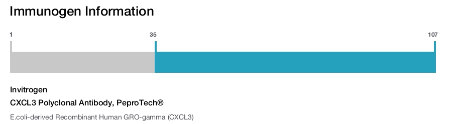CXCL3 Polyclonal Antibody, PeproTech®
