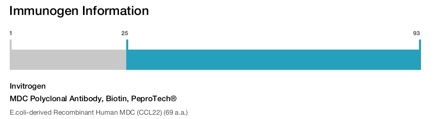 MDC Polyclonal Antibody, Biotin, PeproTech&reg;
