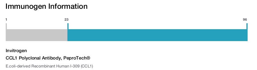 CCL1 Polyclonal Antibody, PeproTech®